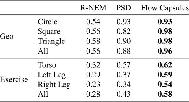 Figure 2 for Unsupervised part representation by Flow Capsules