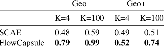 Figure 4 for Unsupervised part representation by Flow Capsules