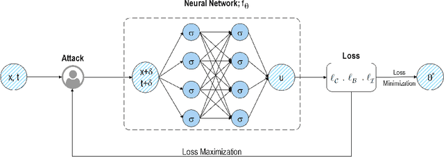Figure 1 for PIAT: Physics Informed Adversarial Training for Solving Partial Differential Equations