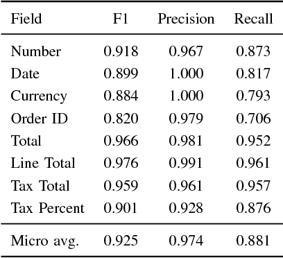 Figure 4 for CloudScan - A configuration-free invoice analysis system using recurrent neural networks