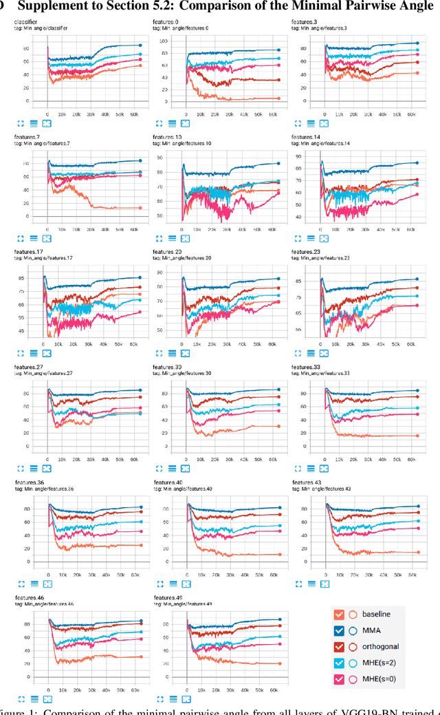 Figure 3 for MMA Regularization: Decorrelating Weights of Neural Networks by Maximizing the Minimal Angles