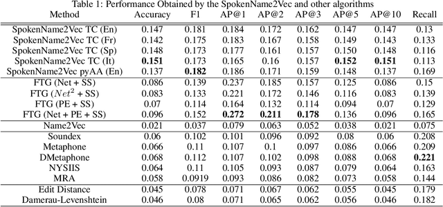Figure 2 for How Does That Sound? Multi-Language SpokenName2Vec Algorithm Using Speech Generation and Deep Learning