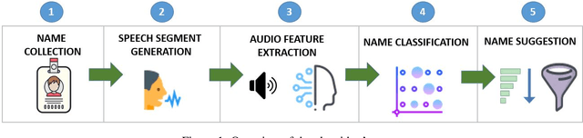 Figure 1 for How Does That Sound? Multi-Language SpokenName2Vec Algorithm Using Speech Generation and Deep Learning