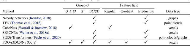 Figure 1 for PDO-s3DCNNs: Partial Differential Operator Based Steerable 3D CNNs