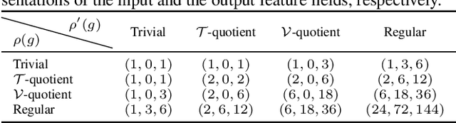 Figure 3 for PDO-s3DCNNs: Partial Differential Operator Based Steerable 3D CNNs