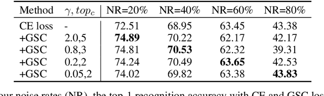 Figure 4 for GSC Loss: A Gaussian Score Calibrating Loss for Deep Learning