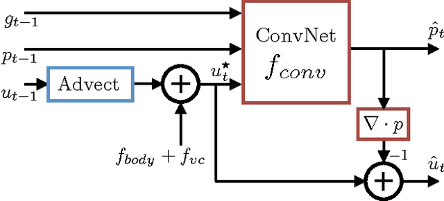 Figure 4 for Accelerating Eulerian Fluid Simulation With Convolutional Networks