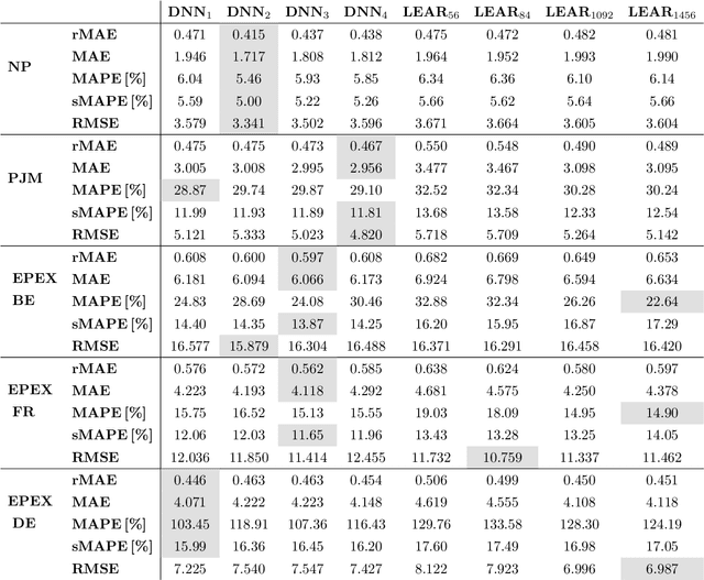 Figure 3 for Forecasting day-ahead electricity prices: A review of state-of-the-art algorithms, best practices and an open-access benchmark