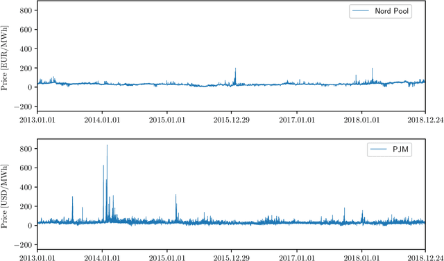 Figure 2 for Forecasting day-ahead electricity prices: A review of state-of-the-art algorithms, best practices and an open-access benchmark