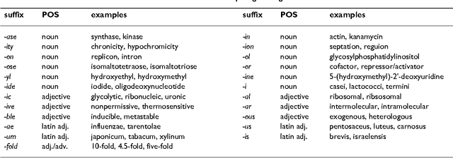 Figure 1 for Lexical Adaptation of Link Grammar to the Biomedical Sublanguage: a Comparative Evaluation of Three Approaches