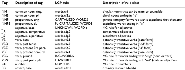 Figure 2 for Lexical Adaptation of Link Grammar to the Biomedical Sublanguage: a Comparative Evaluation of Three Approaches