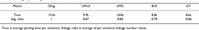 Figure 3 for Lexical Adaptation of Link Grammar to the Biomedical Sublanguage: a Comparative Evaluation of Three Approaches