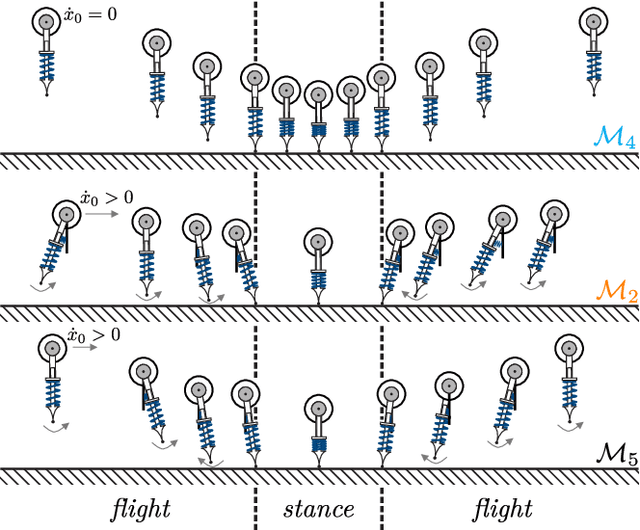 Figure 4 for Connecting Gaits in Energetically Conservative Legged Systems