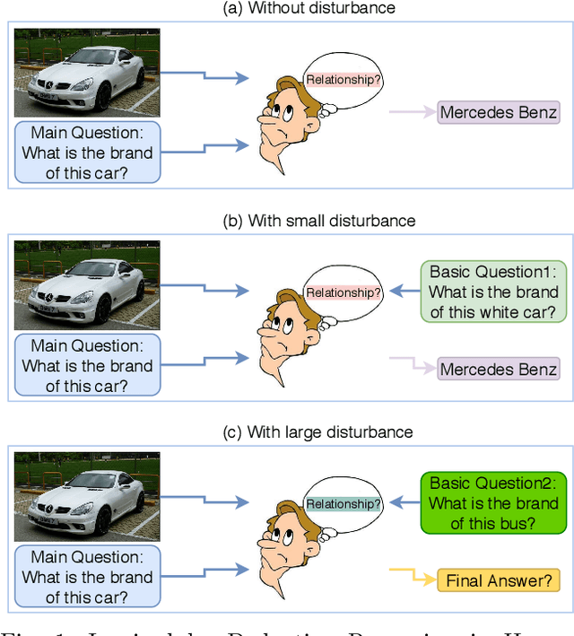 Figure 1 for Assessing the Robustness of Visual Question Answering
