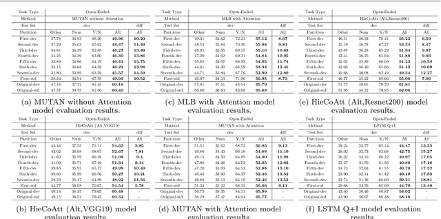 Figure 4 for Assessing the Robustness of Visual Question Answering