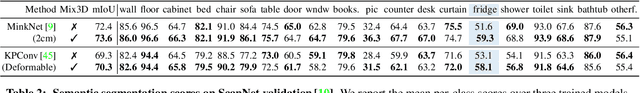 Figure 4 for Mix3D: Out-of-Context Data Augmentation for 3D Scenes