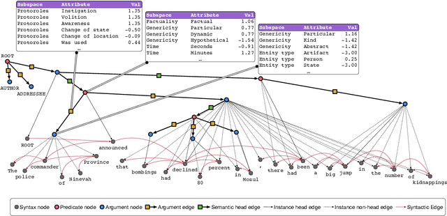 Figure 1 for The Universal Decompositional Semantics Dataset and Decomp Toolkit