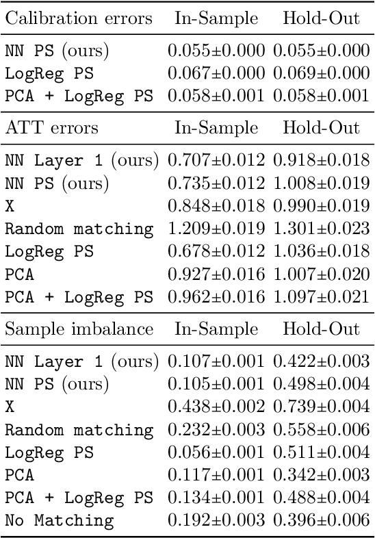 Figure 2 for Neural Score Matching for High-Dimensional Causal Inference