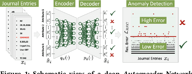 Figure 1 for Federated and Privacy-Preserving Learning of Accounting Data in Financial Statement Audits