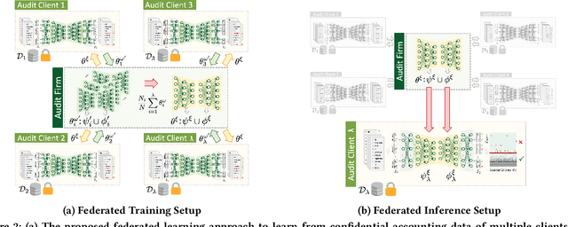 Figure 3 for Federated and Privacy-Preserving Learning of Accounting Data in Financial Statement Audits