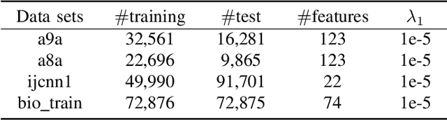 Figure 3 for Differentially Private ADMM Algorithms for Machine Learning