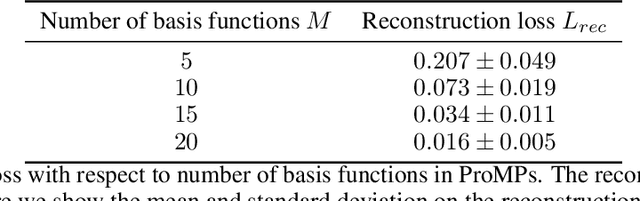 Figure 2 for Using Probabilistic Movement Primitives in Analyzing Human Motion Difference under Transcranial Current Stimulation