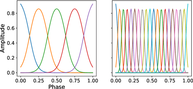 Figure 1 for Using Probabilistic Movement Primitives in Analyzing Human Motion Difference under Transcranial Current Stimulation