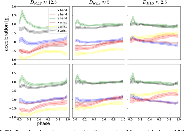 Figure 4 for Using Probabilistic Movement Primitives in Analyzing Human Motion Difference under Transcranial Current Stimulation