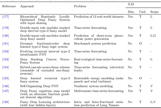 Figure 2 for Survey on Deep Fuzzy Systems in regression applications: a view on interpretability