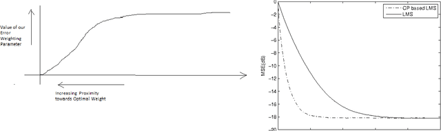 Figure 1 for Contraction Principle based Robust Iterative Algorithms for Machine Learning