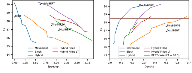 Figure 3 for Block Pruning For Faster Transformers