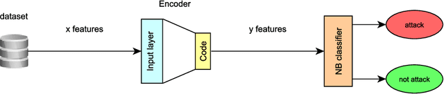 Figure 3 for NBcoded: network attack classifiers based on Encoder and Naive Bayes model for resource limited devices