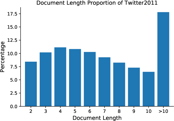 Figure 3 for Stochastic Divergence Minimization for Biterm Topic Model