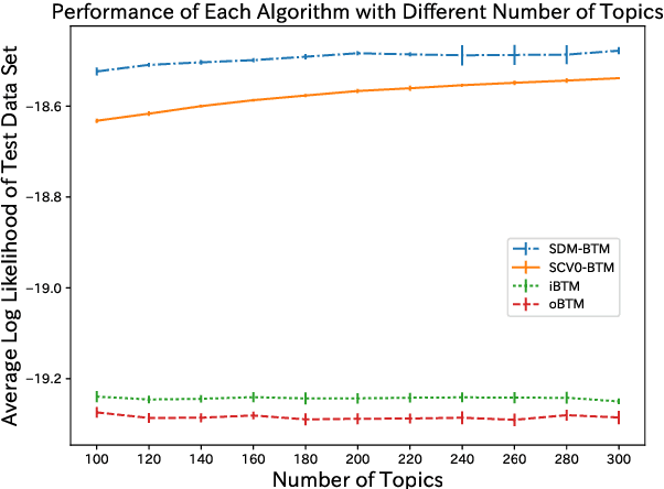 Figure 4 for Stochastic Divergence Minimization for Biterm Topic Model