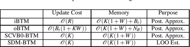 Figure 2 for Stochastic Divergence Minimization for Biterm Topic Model