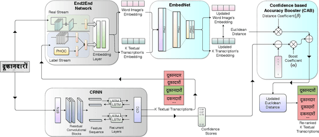 Figure 3 for Improving Word Recognition using Multiple Hypotheses and Deep Embeddings
