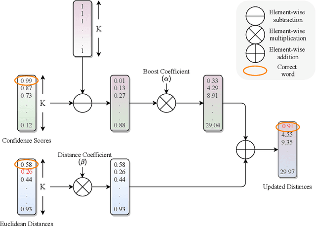 Figure 4 for Improving Word Recognition using Multiple Hypotheses and Deep Embeddings