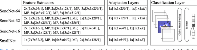 Figure 2 for SonoNet: Real-Time Detection and Localisation of Fetal Standard Scan Planes in Freehand Ultrasound