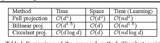 Figure 1 for Circulant Binary Embedding