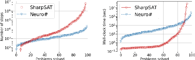 Figure 4 for Learning Branching Heuristics for Propositional Model Counting