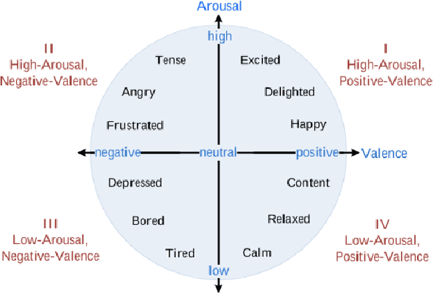 Figure 1 for "Are you okay, honey?": Recognizing Emotions among Couples Managing Diabetes in Daily Life using Multimodal Real-World Smartwatch Data