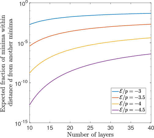 Figure 3 for Geometry of energy landscapes and the optimizability of deep neural networks