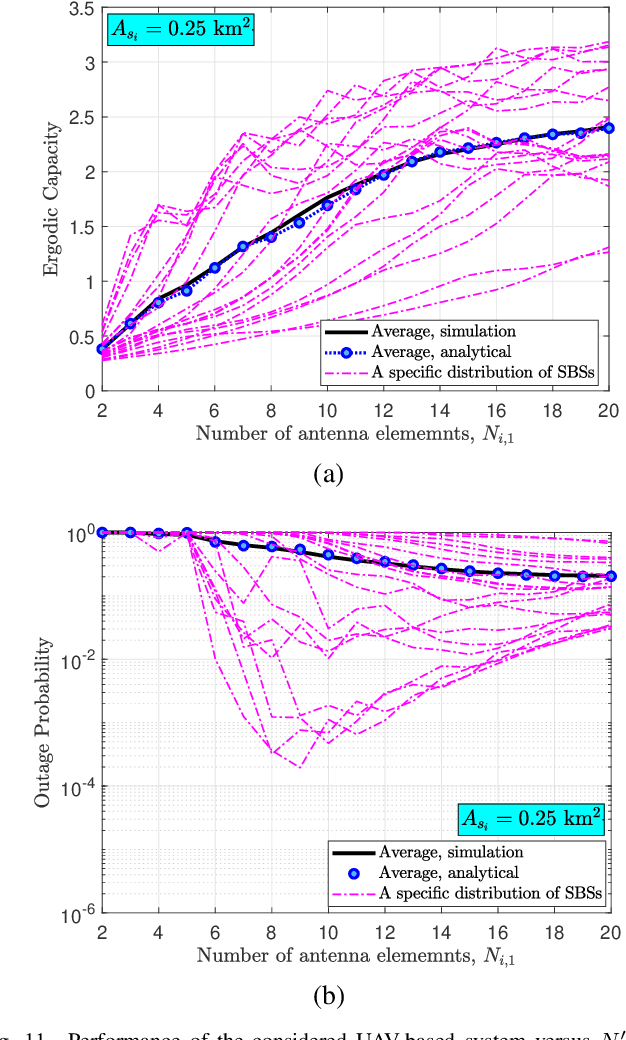Figure 3 for 3D Uplink Channel Modeling of UAV-based mmWave Fronthaul Links for Future Small Cell Networks