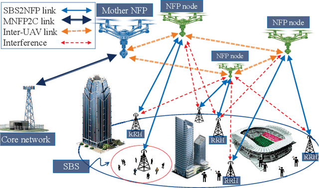 Figure 1 for 3D Uplink Channel Modeling of UAV-based mmWave Fronthaul Links for Future Small Cell Networks