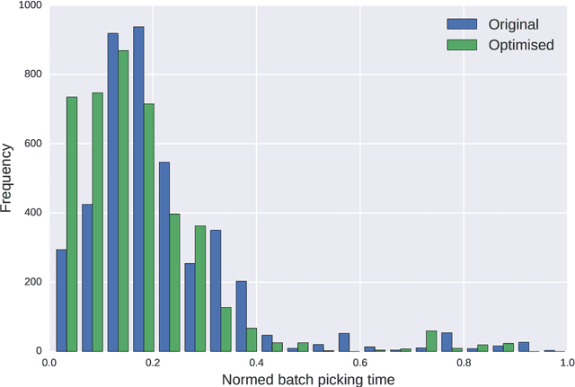 Figure 4 for A simulated annealing approach to optimal storing in a multi-level warehouse