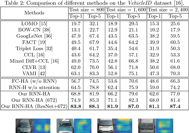 Figure 4 for Coarse-to-fine: A RNN-based hierarchical attention model for vehicle re-identification