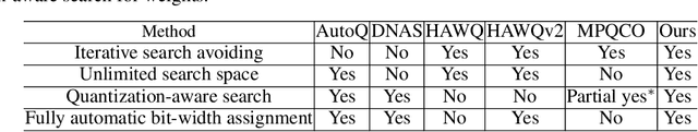 Figure 1 for Mixed-Precision Neural Network Quantization via Learned Layer-wise Importance