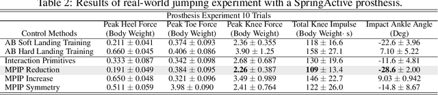 Figure 4 for Learning Predictive Models for Ergonomic Control of Prosthetic Devices