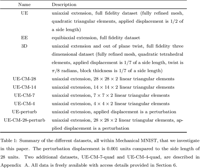 Figure 2 for Exploring the potential of transfer learning for metamodels of heterogeneous material deformation