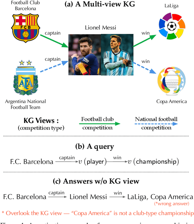 Figure 1 for Reasoning over Multi-view Knowledge Graphs